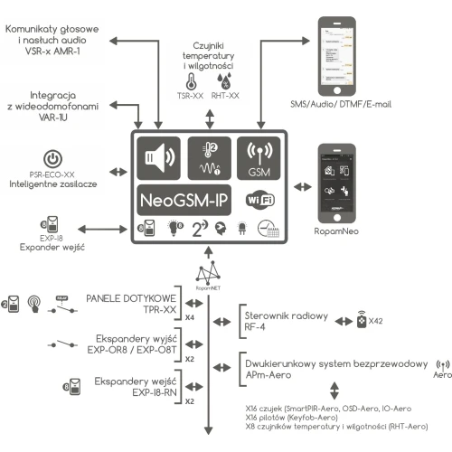 Centrale di allarme Ropam NeoLTE-IP-64-D12M LTE + WiFi in custodia DIN