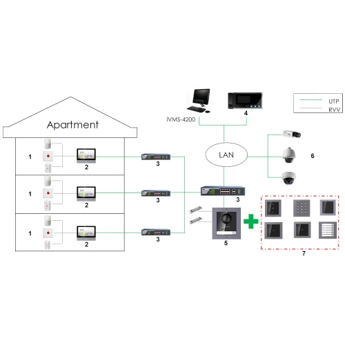 Schemat przedstawia system monitoringu i komunikacji w budynku mieszkalnym, złożony z paneli dotykowych, rejestratorów, kamer oraz centrali sterującej. Elementy są połączone siecią LAN, umożliwiając integrację i zarządzanie z poziomu komputera oraz innych urządzeń.