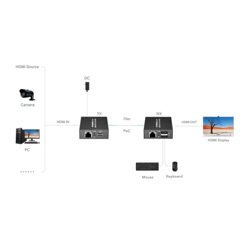 Schemat przedstawia połączenie urządzeń za pomocą kabla HDMI, z kamerą i komputerem jako źródłami sygnału oraz wyświetlaczem HDMI jako odbiornikiem. Pośrodku znajdują się dwa urządzenia oznaczone jako TX i RX, które są połączone kablem sieciowym o długości 70 metrów, z możliwością podłączenia klawia