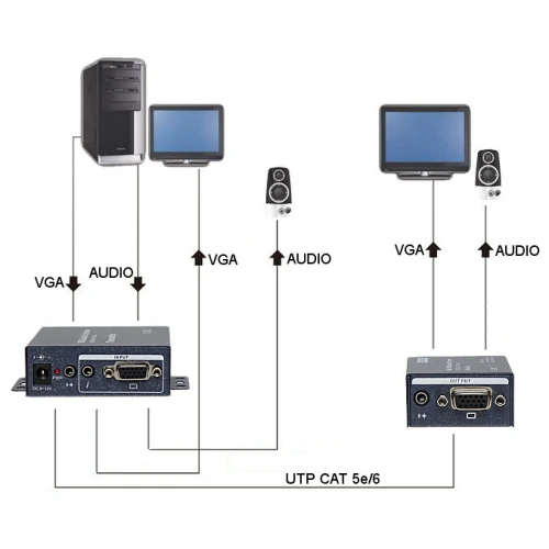 Schemat przedstawia system transmisji sygnału VGA i audio za pomocą kabla UTP CAT 5e/6, z wykorzystaniem dwóch urządzeń nadawczo-odbiorczych. Po lewej stronie znajduje się komputer z monitorem i głośnikami, a po prawej monitor z głośnikami, połączone przez urządzenia nadawcze i odbiorcze.